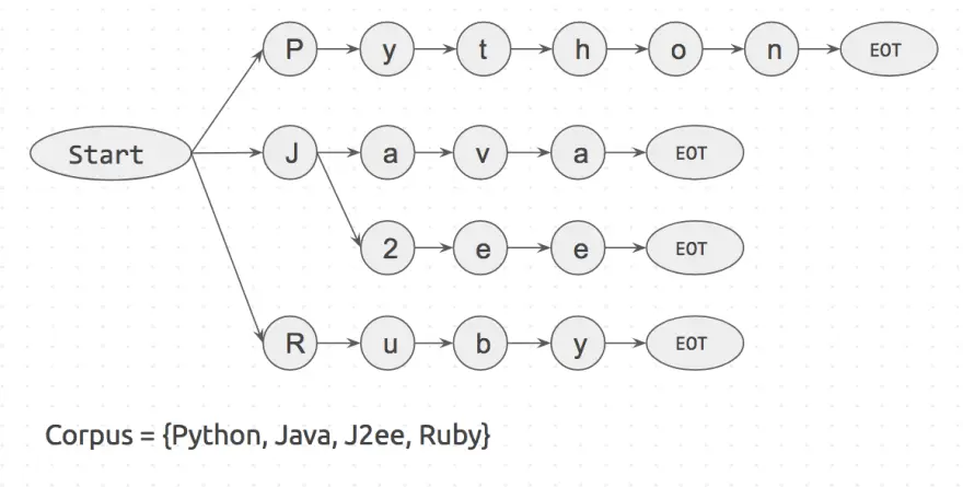 Trie dictionary of the corpus.