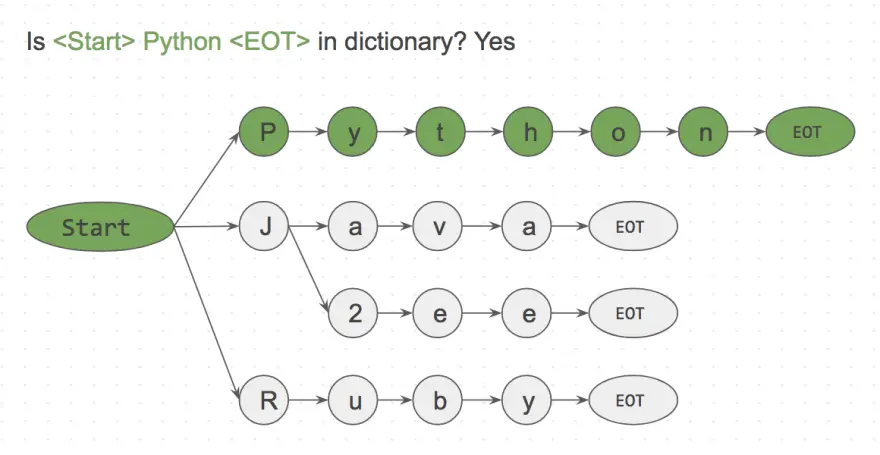 <Start> Python <EOT> is present in dictionary.