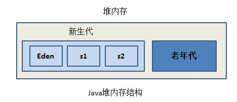 Java堆内存结构
