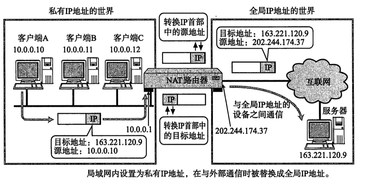 NAT工作原理