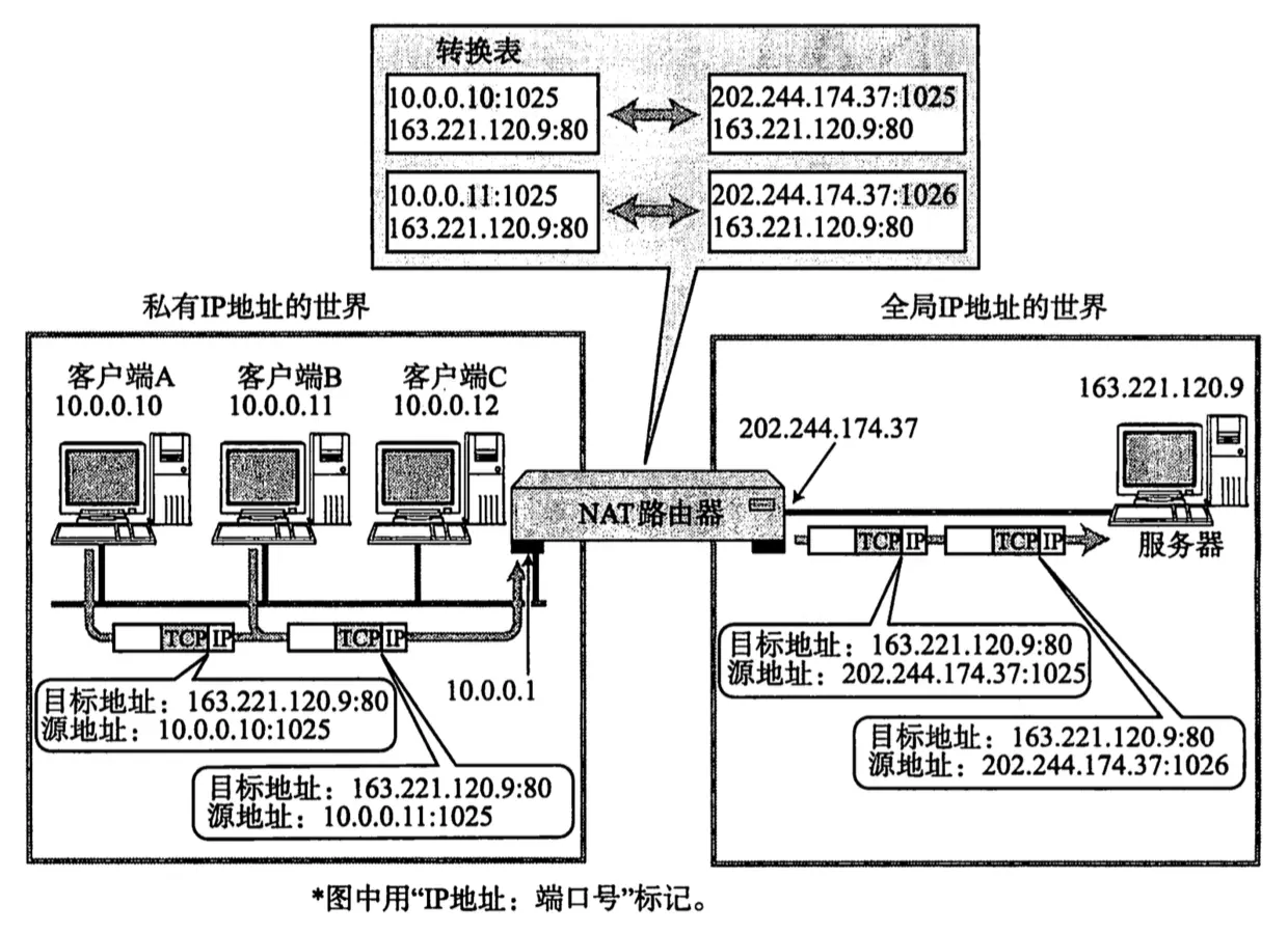NAPT工作原理