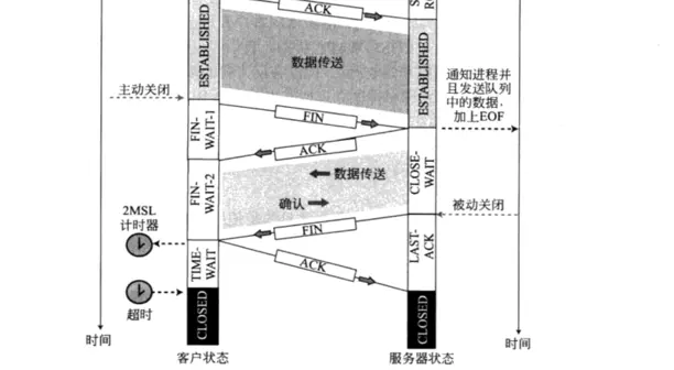 TCP 关闭连接