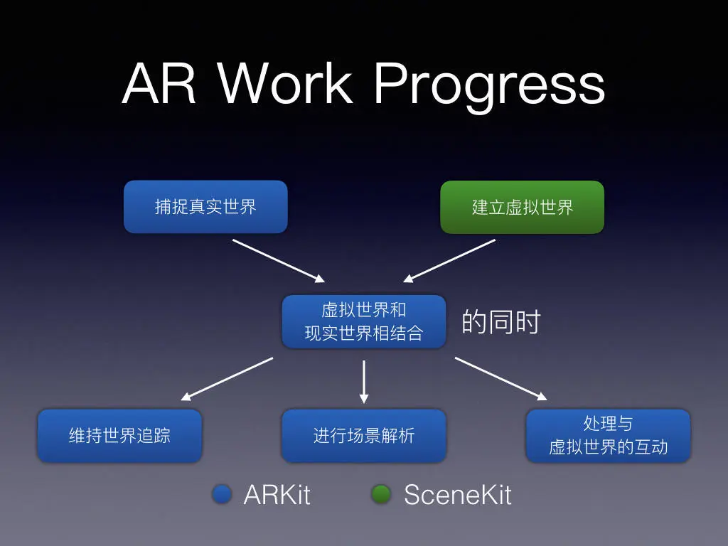 AR 工作流程