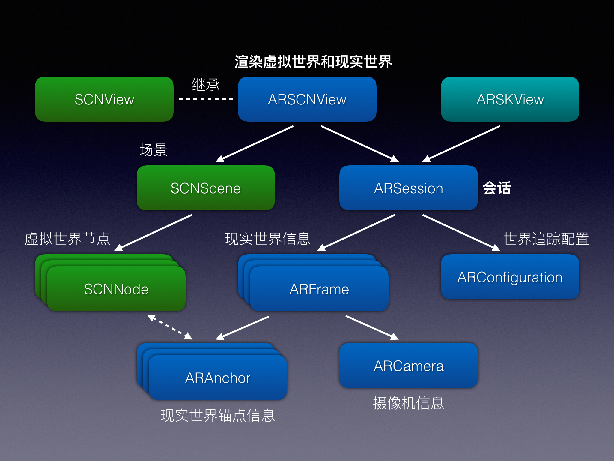 ARKit 和 SceneKit 关系图