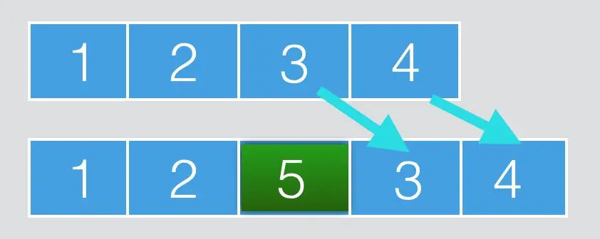在index=2处插入5