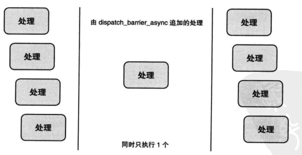 dispatch_barrier_async.png