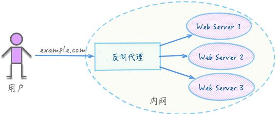反向代理服务器