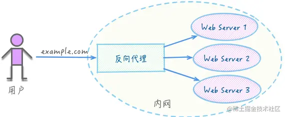 反向代理服务器