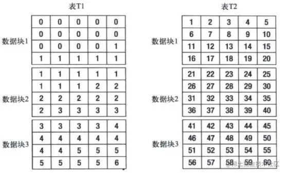oracle数据库索引相关知识一、索引：二、访问索引