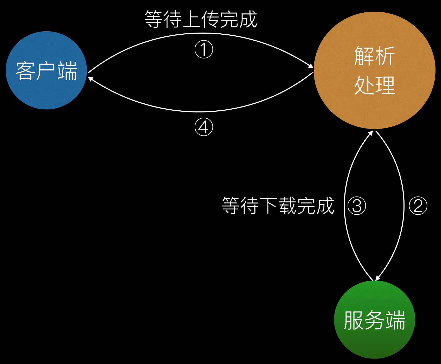 代理服务器的工作模式