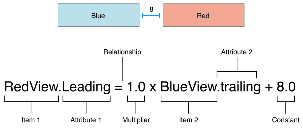 Auto Layout