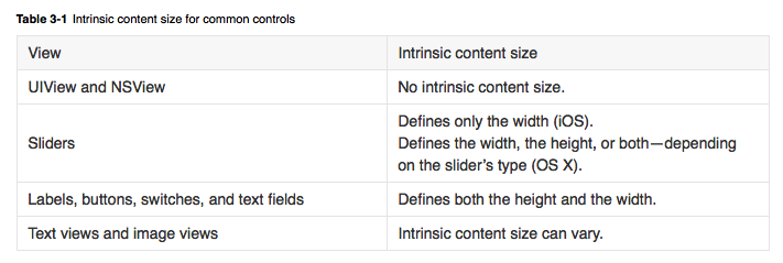 Intrinsic Content Size