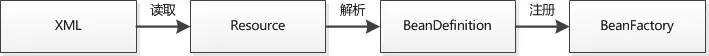 加载BeanDefinition