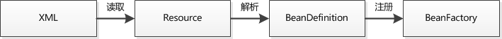 加载BeanDefinition