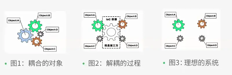 IOC具象化