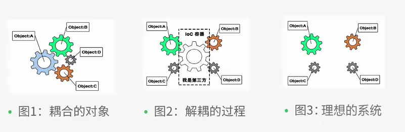 IOC具象化