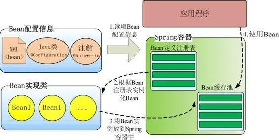 ioc容器及其使用