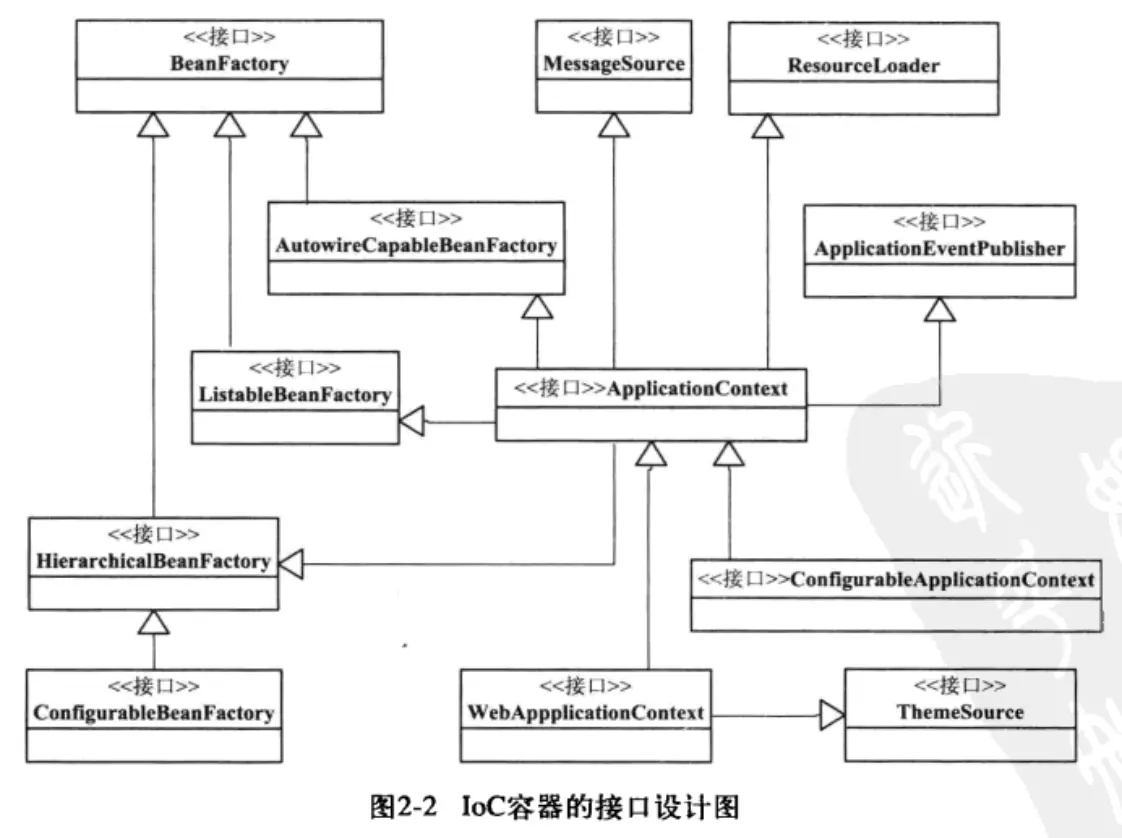 IOC容器接口设计图
