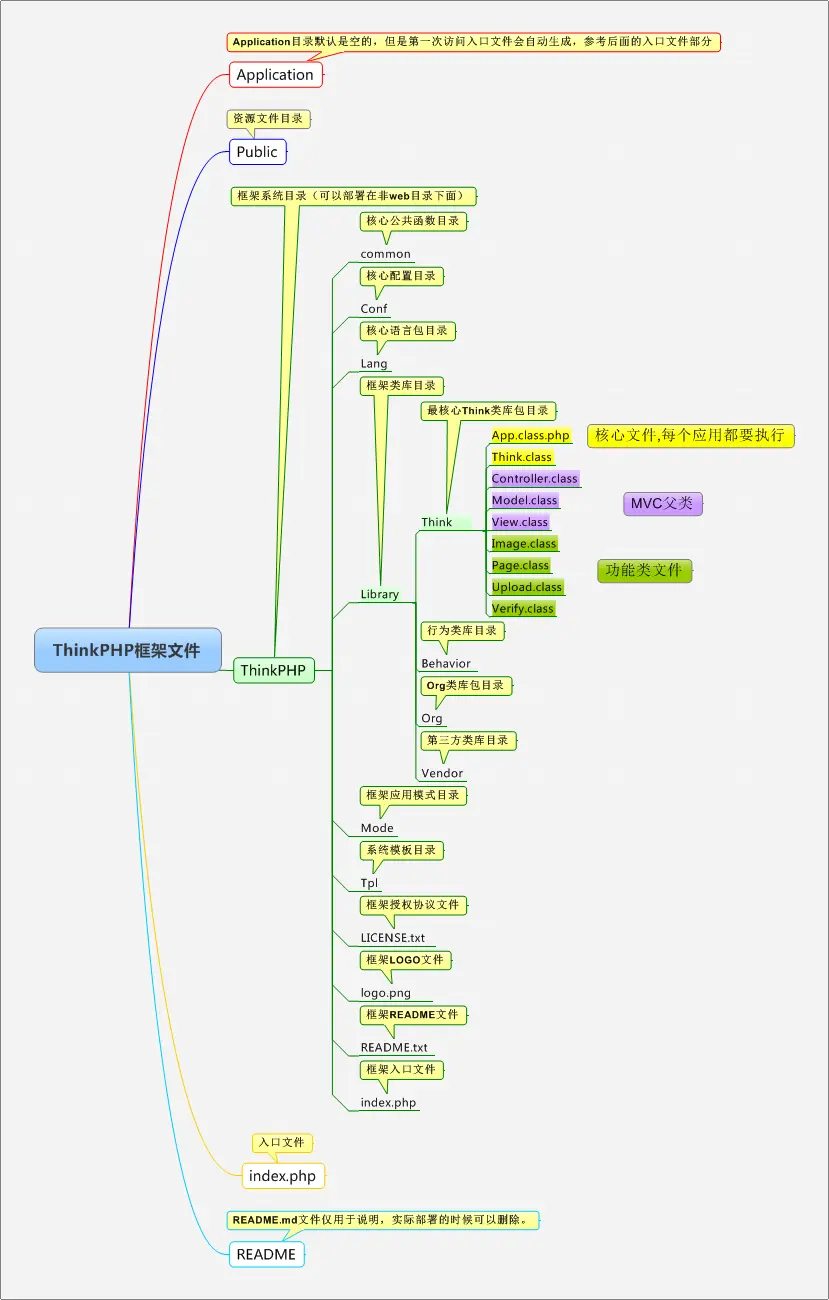 ThinkPHP框架文件