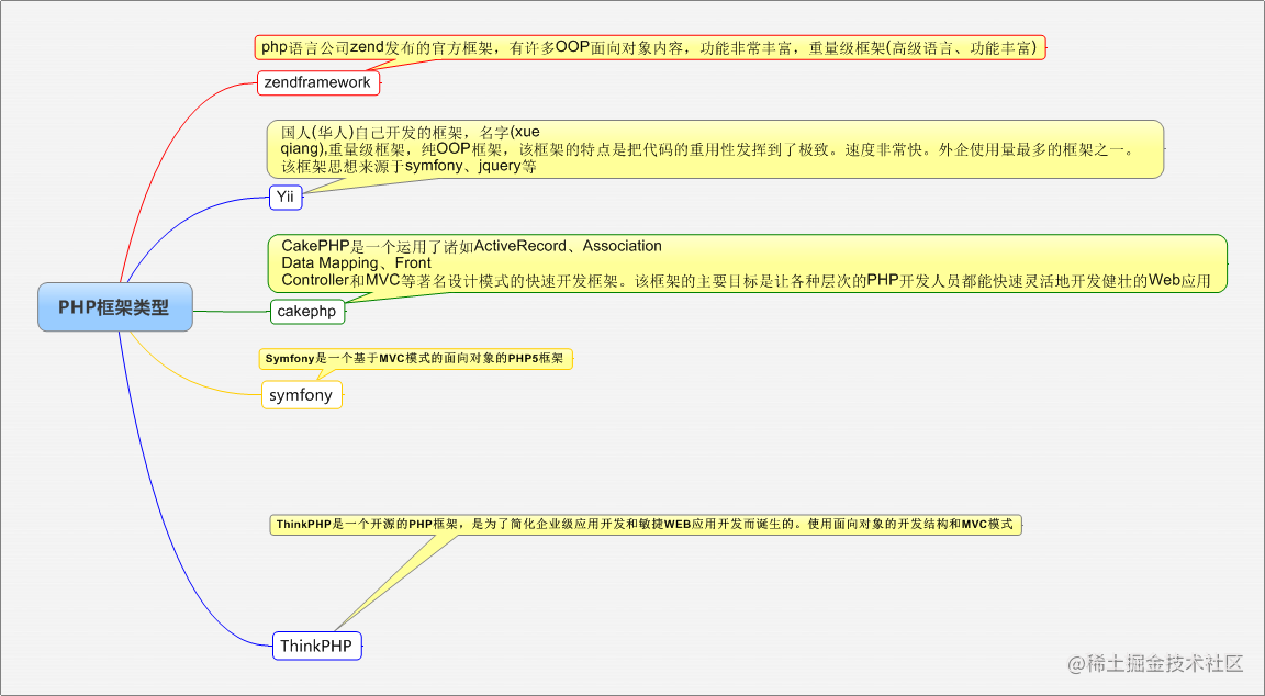 How to build mall system with Thinkphp (1) - Moment For Technology