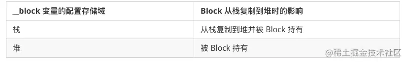 Block copy 时对 __block 对象的影响