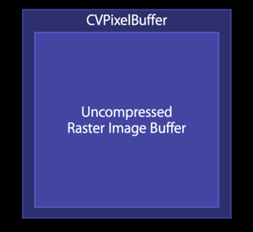 CVPixelBuffer