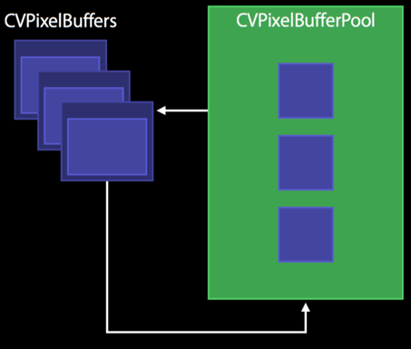 CVPixelBufferPool