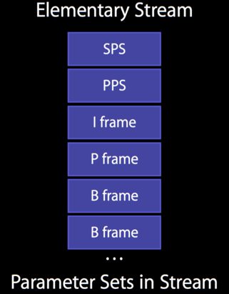 Parameter Set in Stream