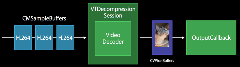 Get Access to the Decoder