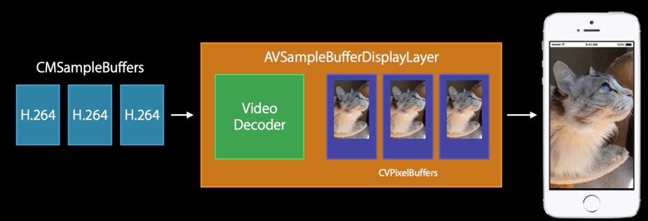 AVSampleBufferDisplayLayer
