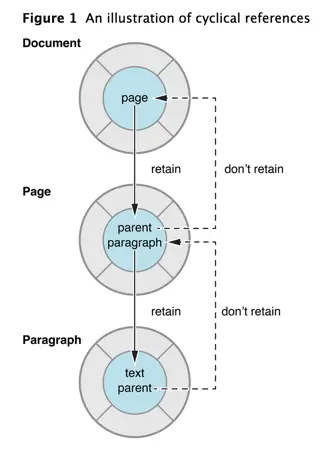 图片来源：Advanced Memory Management Programming Guide