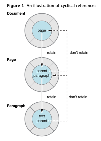 图片来源:Advanced Memory Management Programming Guide