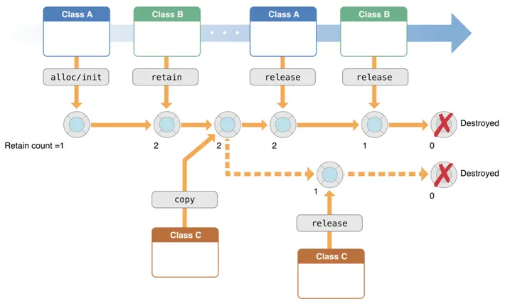 图片来源https://developer.apple.com/library/content/documentation/Cocoa/Conceptual/MemoryMgmt/Articles/MemoryMgmt.html