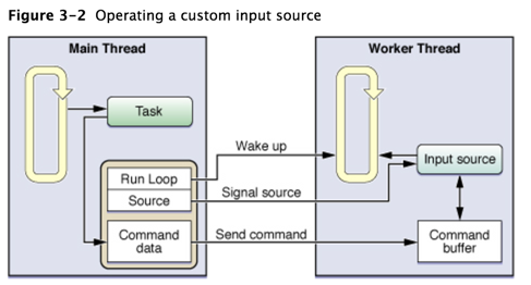 Operating a custom input source