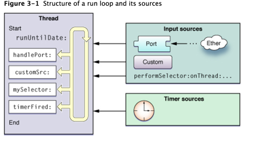 Sturcture of a run loop and its sources