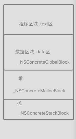程序内存分配