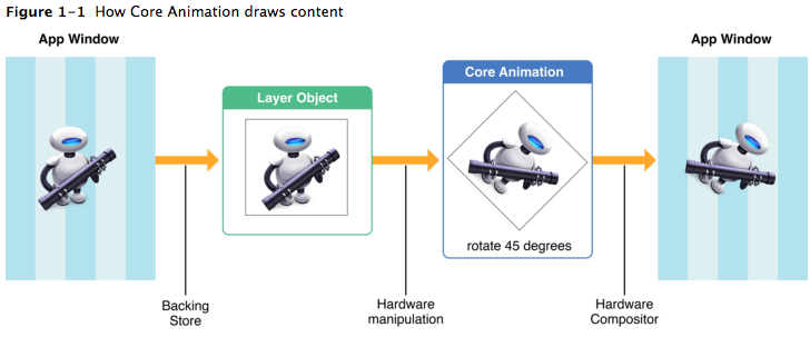 图片来源于Core Animation Programming Guide