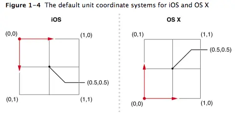 图片来源：Core Animation Programming Guide