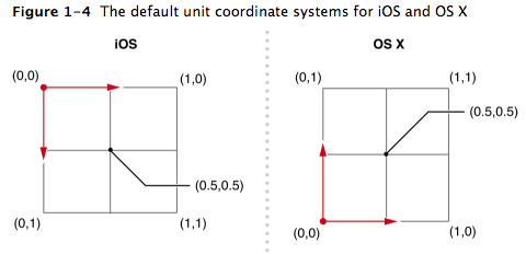 图片来源:Core Animation Programming Guide