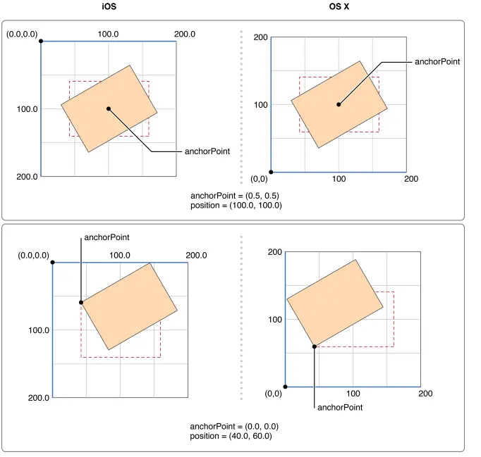 图片来源：Core Animation Programming Guide