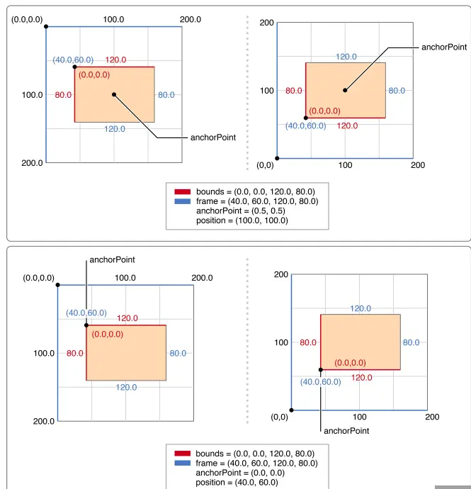 图片来源：Core Animation Programming Guide