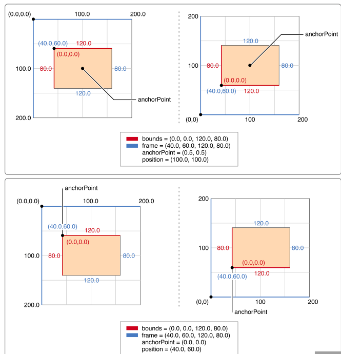 图片来源:Core Animation Programming Guide