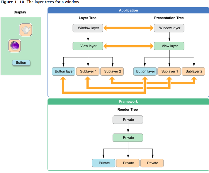window的layer tree - 来源:Core Animation Programming Guide