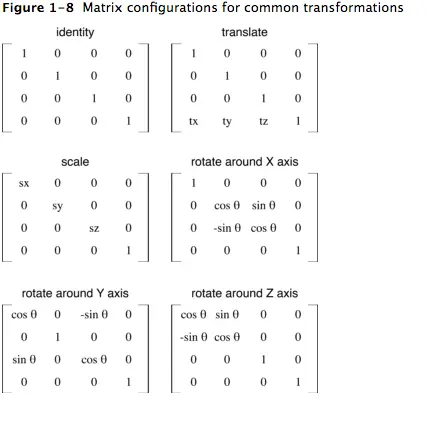 常用变换矩阵 - 来源：Core Animation Programming Guide