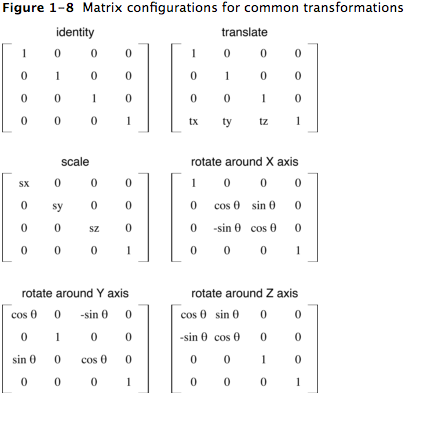 常用变换矩阵 - 来源:Core Animation Programming Guide