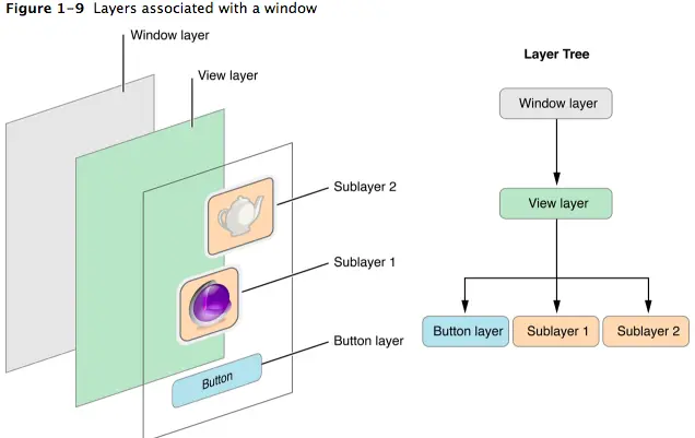 与window相关联的Layers - 来源：Core Animation Programming Guide