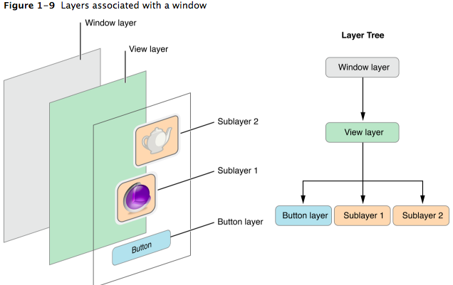 与window相关联的Layers - 来源:Core Animation Programming Guide