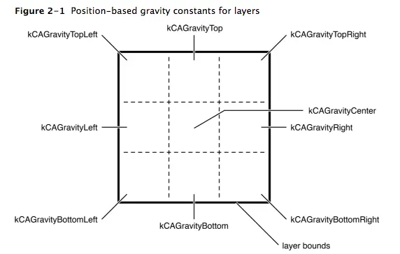 基于位置的重力常量 - 来源：Core Animation Programming Guide