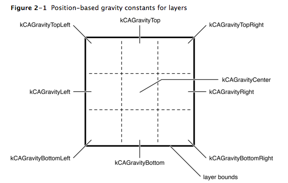 基于位置的重力常量 - 来源:Core Animation Programming Guide