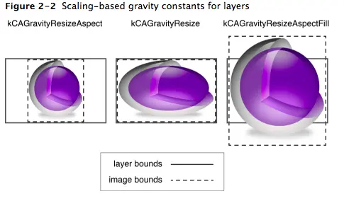 基于缩放的重力常量 - 来源：Core Animation Programming Guide